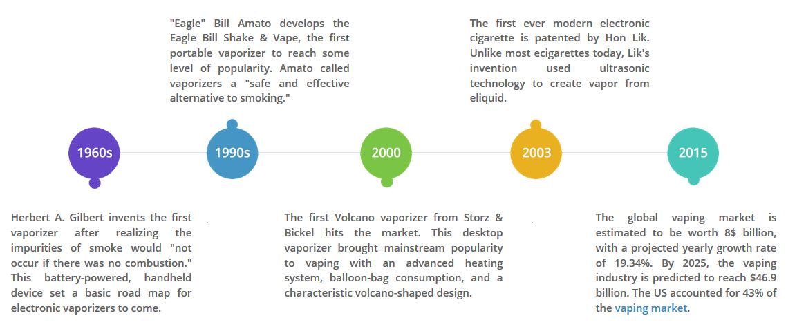 History of vaping