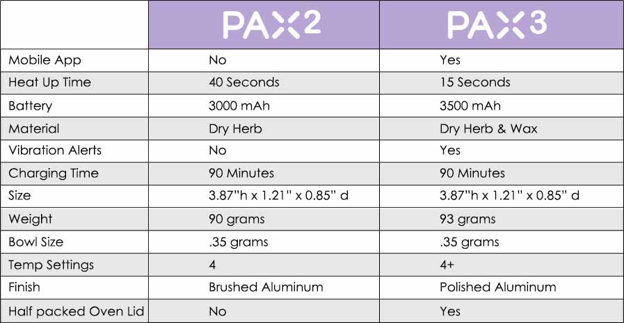 PAX 2 vs PAX 3 comparison